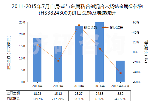 2011-2015年7月自身或與金屬粘合劑混合未燒結(jié)金屬碳化物(HS38243000)進(jìn)口總額及增速統(tǒng)計(jì)